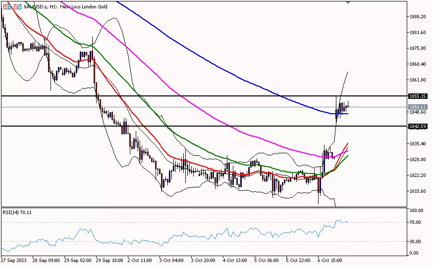 Gold, 9 Oktober 2023